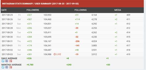 Nicole Aniston's Instagram Monthly Stats (Social Blade Instagram .